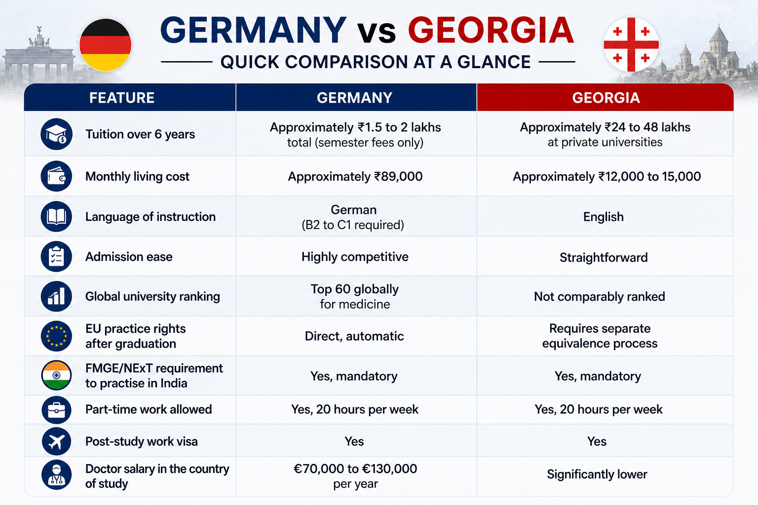 MBBS in Germany vs Georgia Complete Comparison for Indian Students (2026)