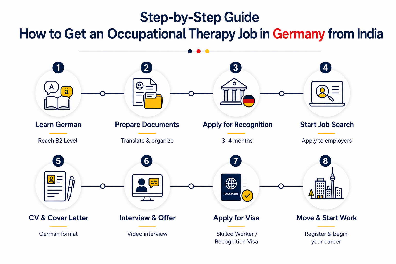 Minimal infographic showing the step-by-step process to get an Occupational Therapy job in Germany from India, including German language preparation, document recognition, job search, visa application, and relocation process.