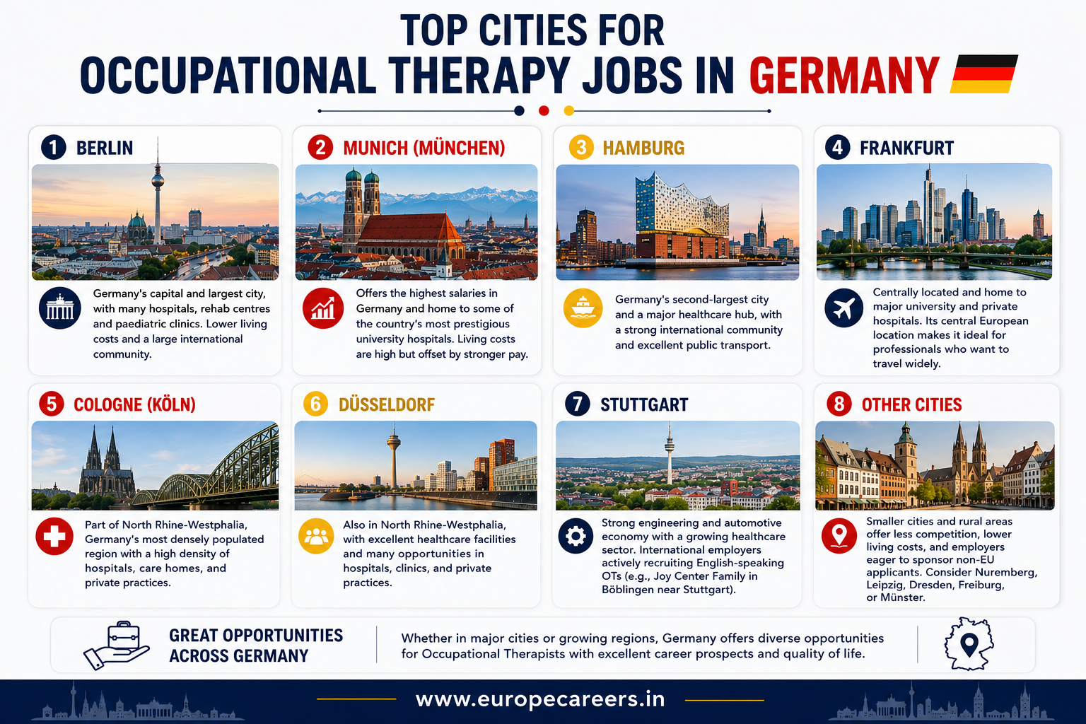 Professional infographic showing the top cities for Occupational Therapy jobs in Germany, including Berlin, Munich, Hamburg, Frankfurt, Cologne, Düsseldorf, and Stuttgart, with career opportunities and healthcare job insights for international professionals.